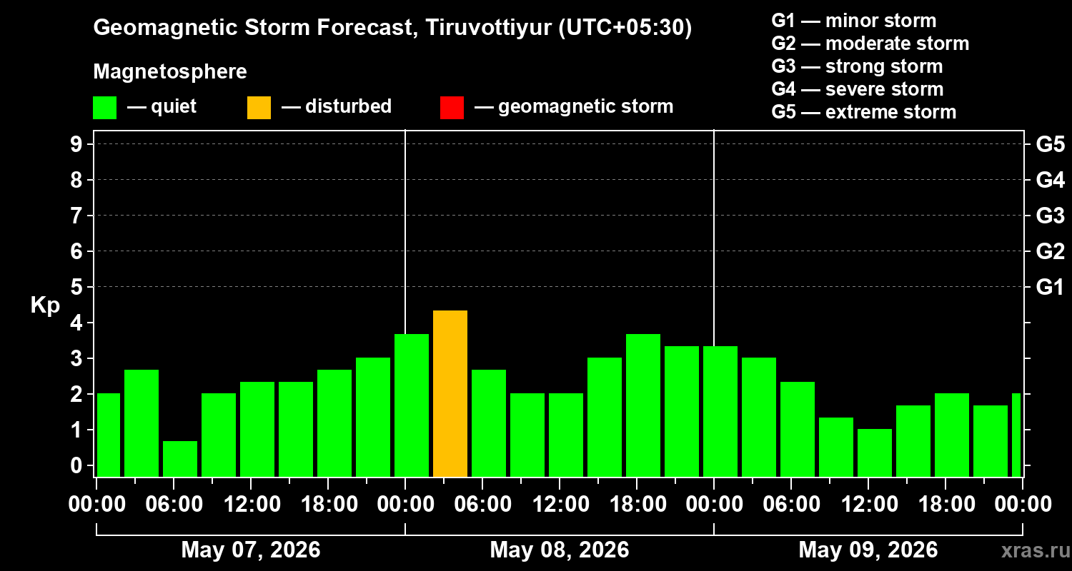 Forecast of the geomagnetic index&nbsp;Kp