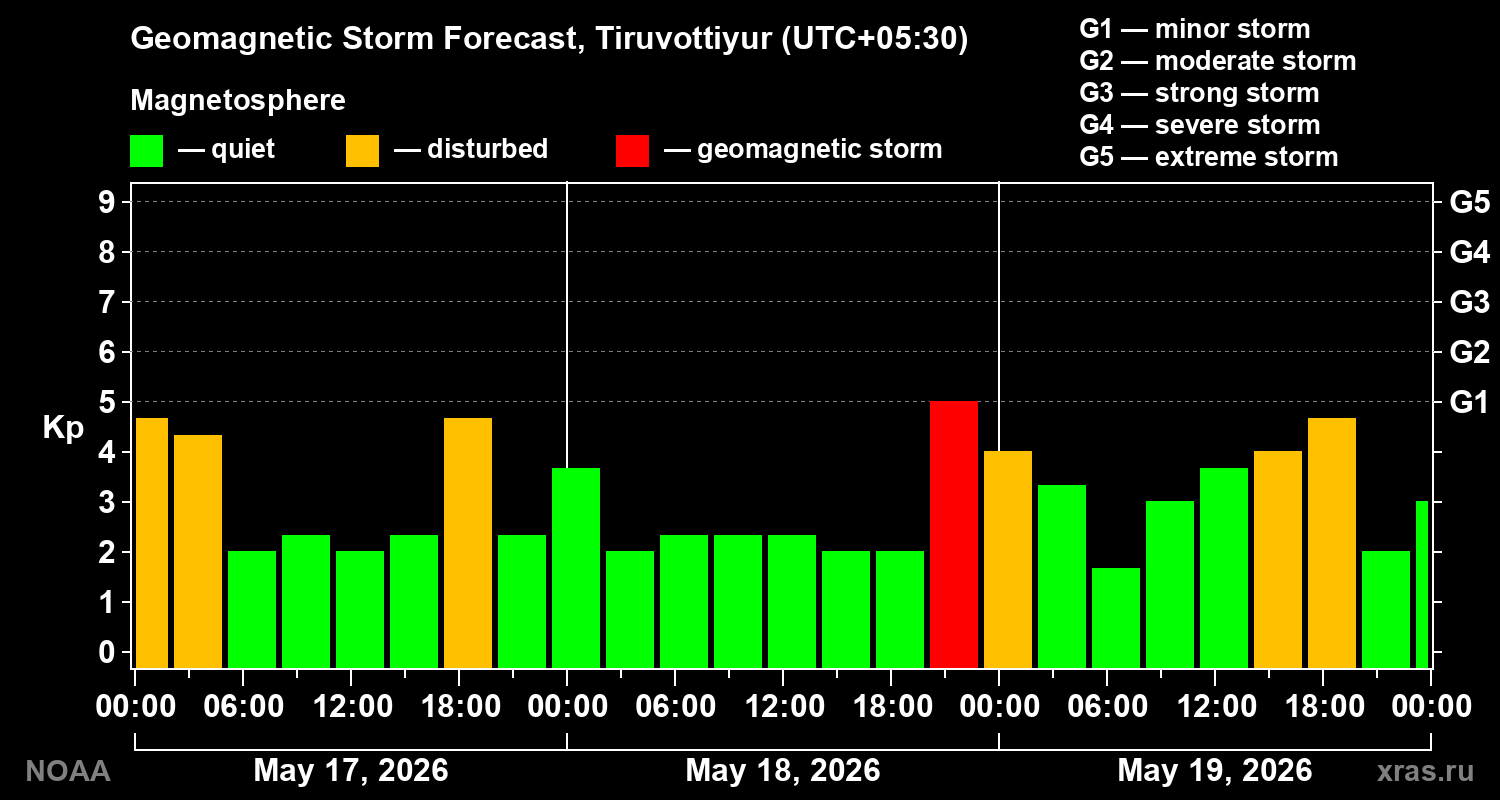 Geomagnetic index Kp forecast for three days