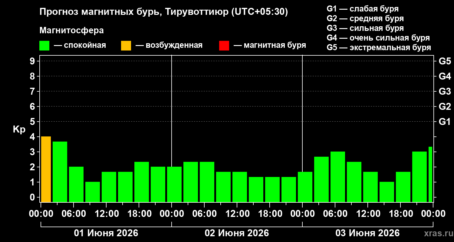 Прогноз геомагнитного индекса Kp