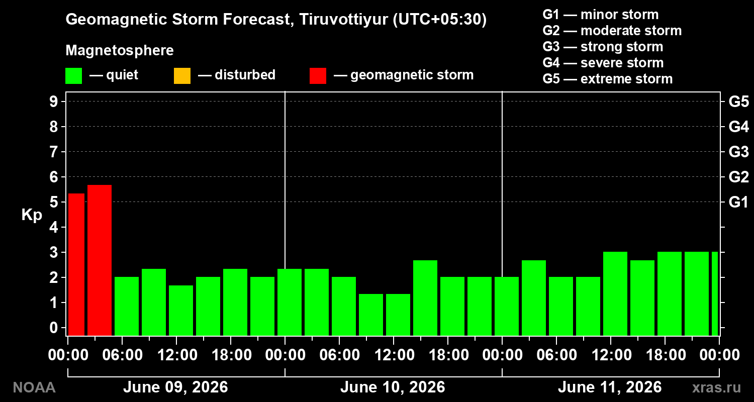 Geomagnetic index Kp forecast for three days