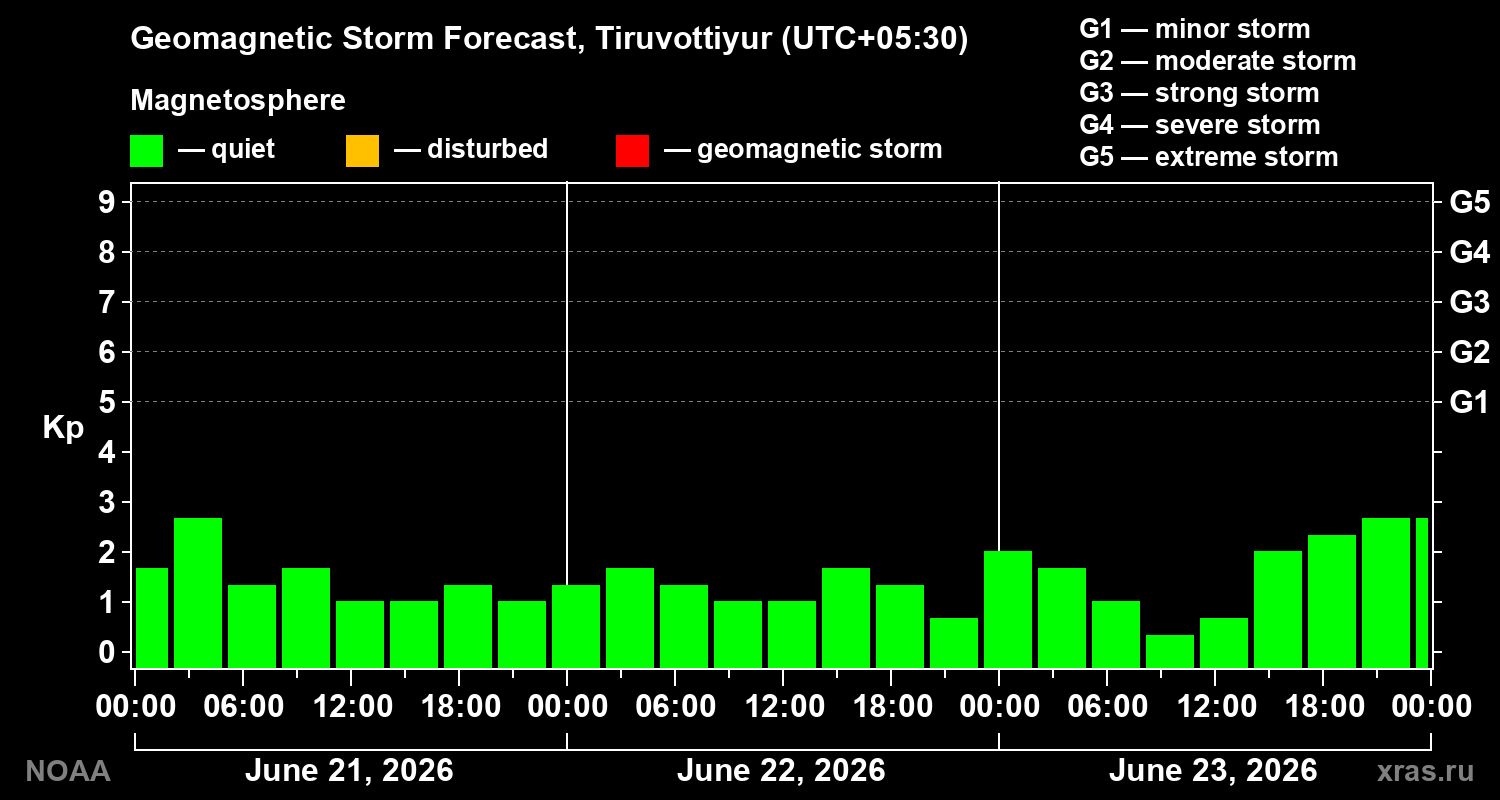 Geomagnetic index Kp forecast for three days