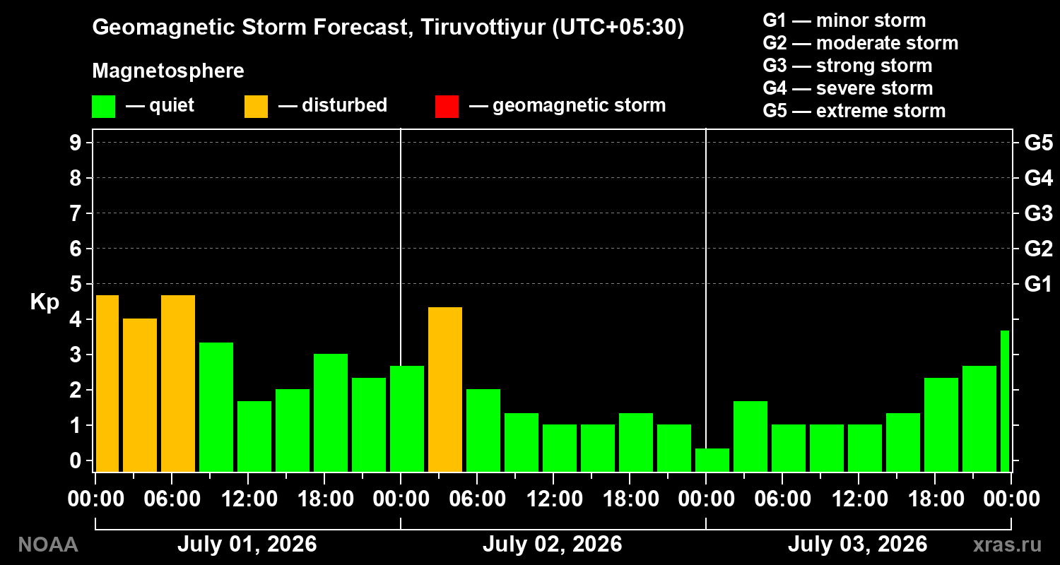 Geomagnetic index Kp forecast for three days