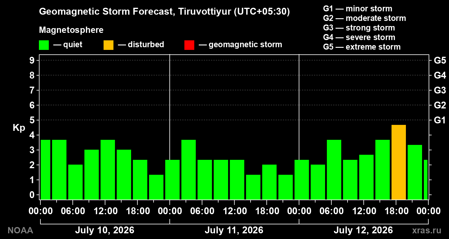 Geomagnetic index Kp forecast for three days