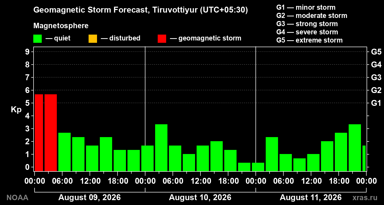 Geomagnetic index Kp forecast for three days