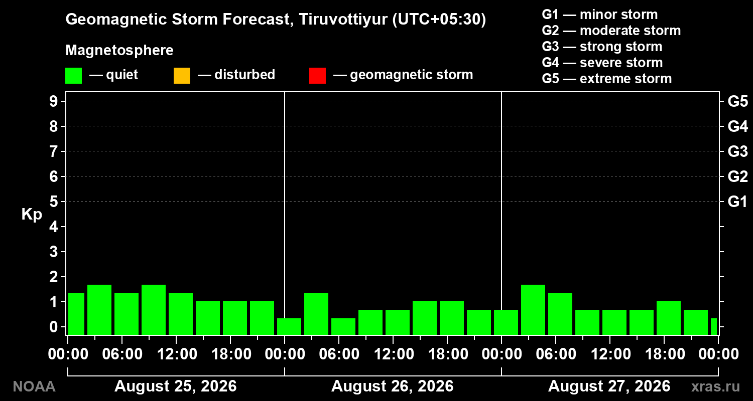 Geomagnetic index Kp forecast for three days