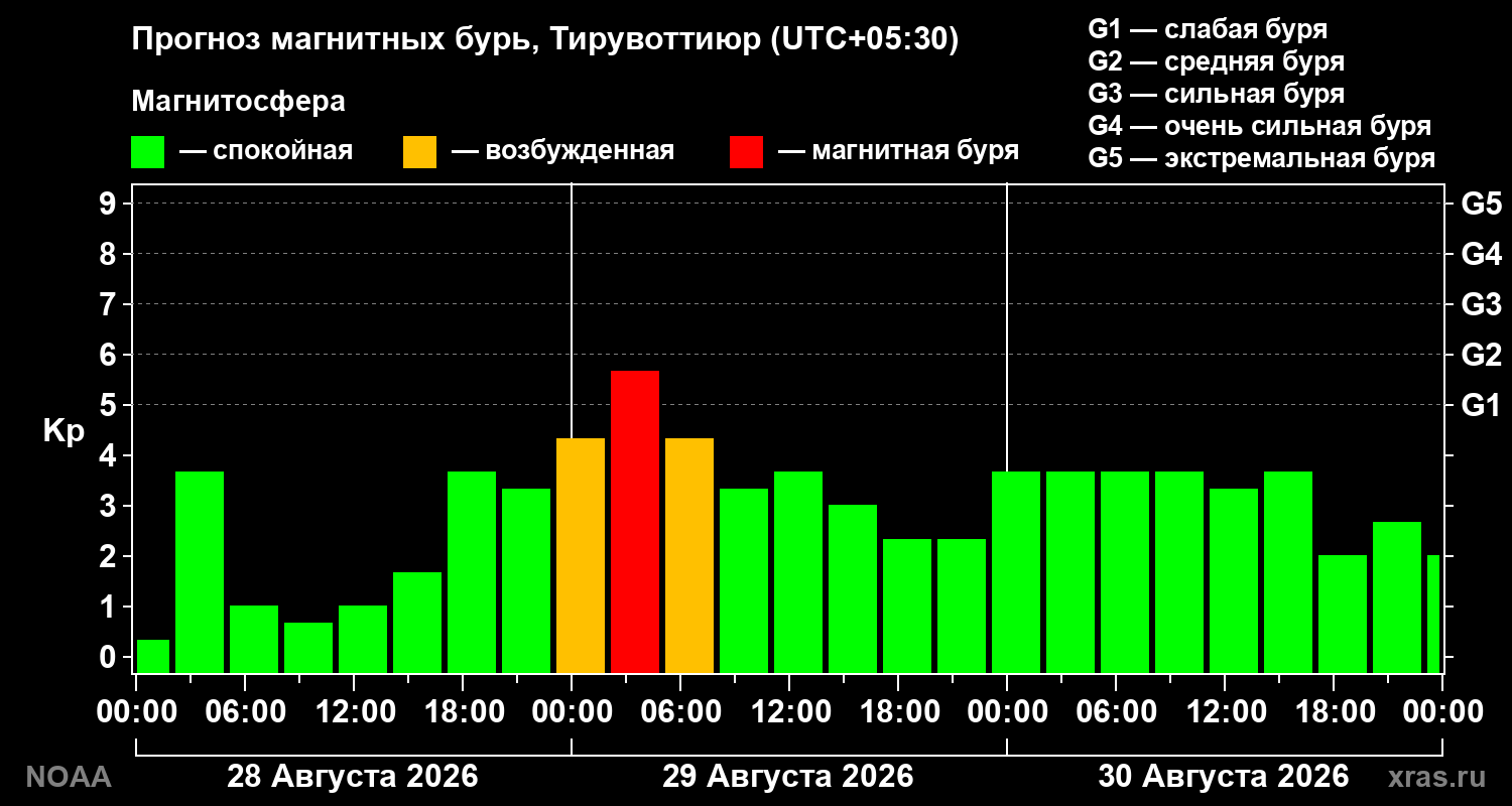 Прогноз геомагнитного индекса Kp на трое суток