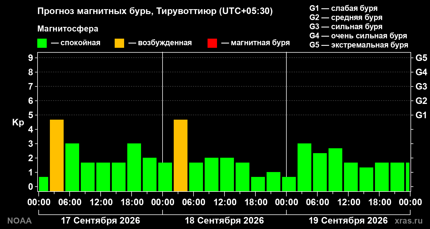 Прогноз геомагнитного индекса Kp на трое суток