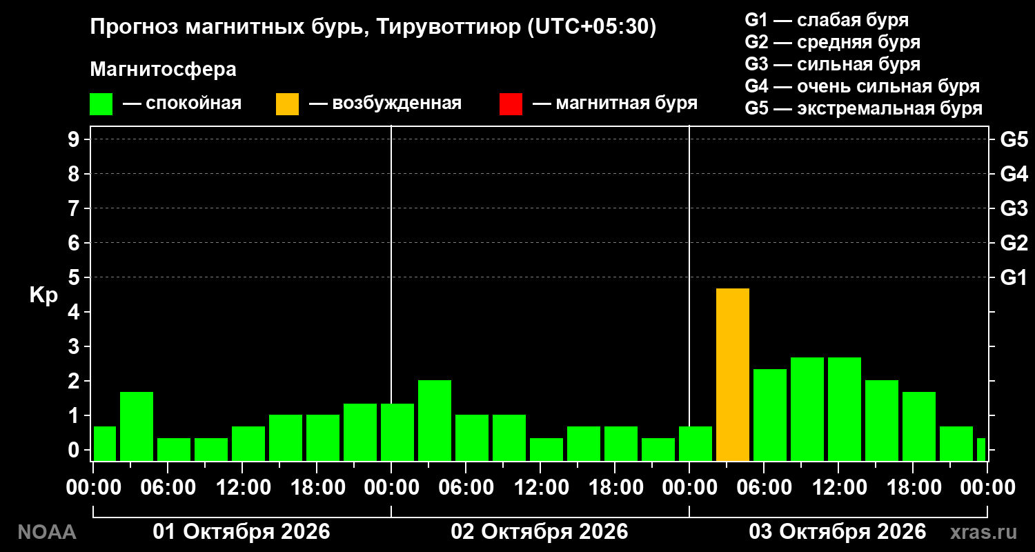 Прогноз геомагнитного индекса Kp на трое суток