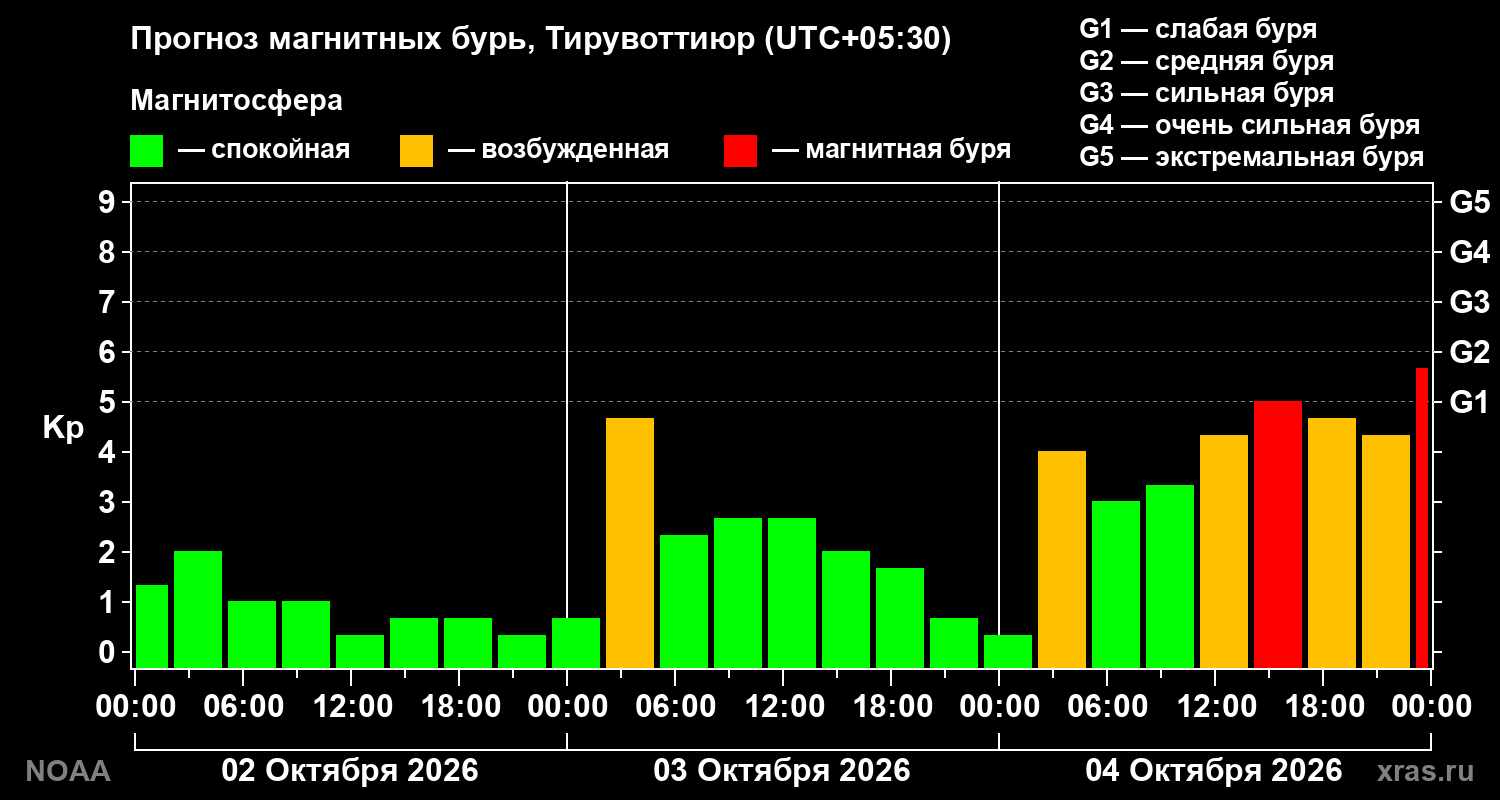 Прогноз геомагнитного индекса Kp на трое суток