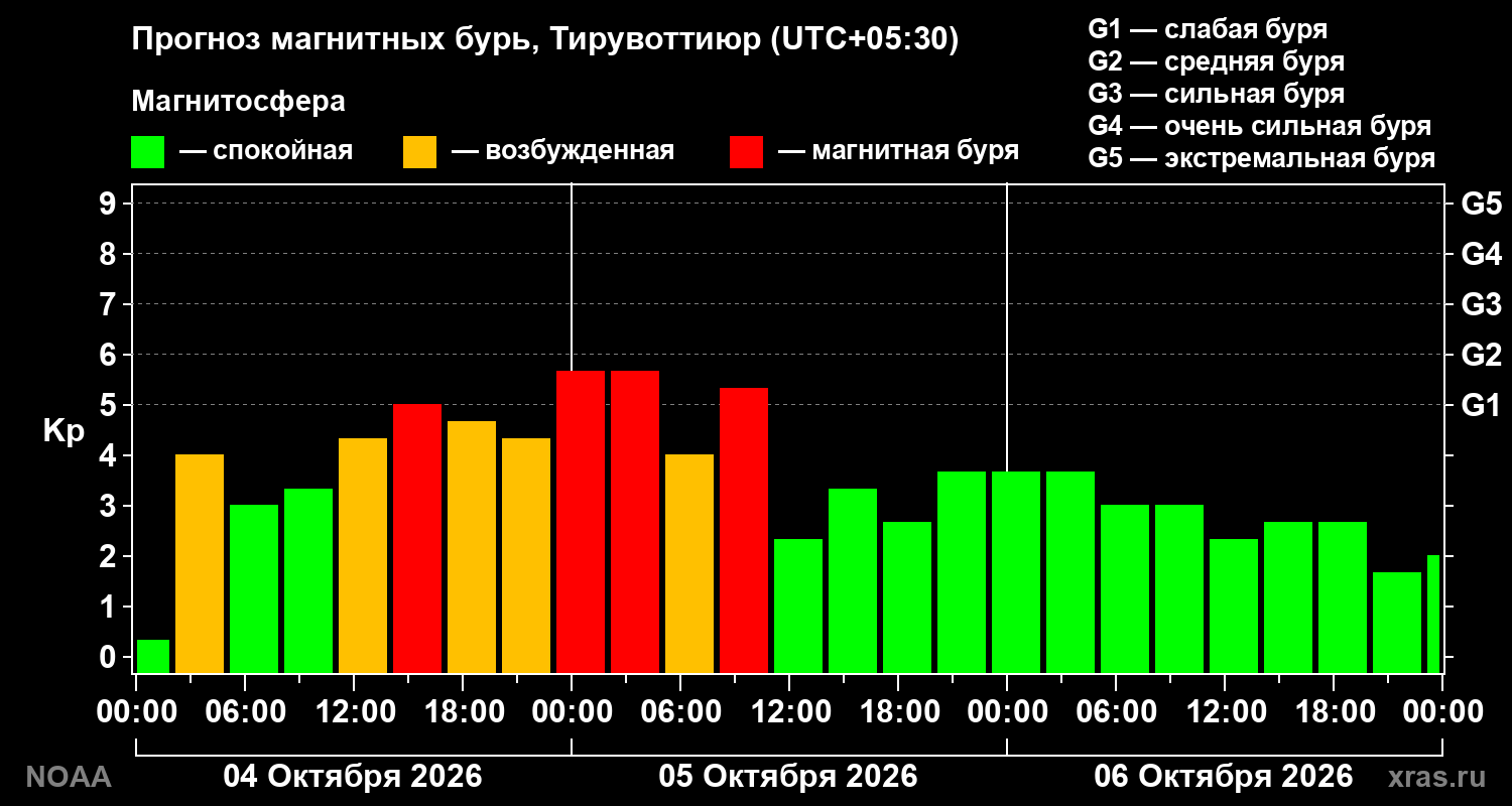 Прогноз геомагнитного индекса Kp на трое суток