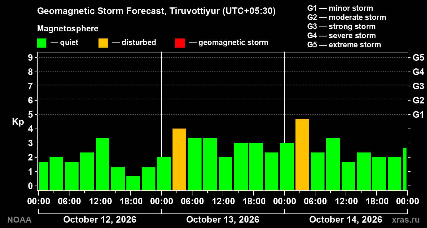 Geomagnetic index Kp forecast for three days