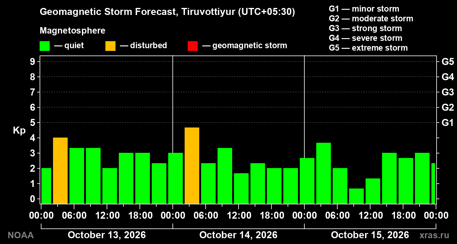 Geomagnetic index Kp forecast for three days