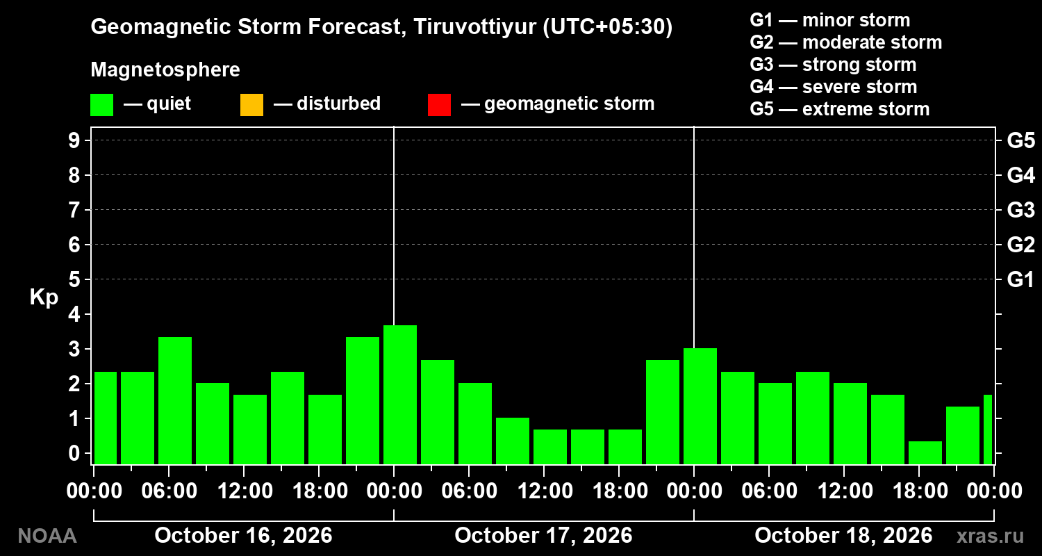 Geomagnetic index Kp forecast for three days