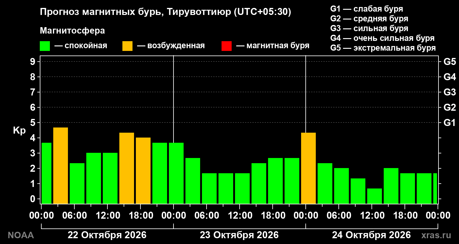 Прогноз геомагнитного индекса Kp на трое суток