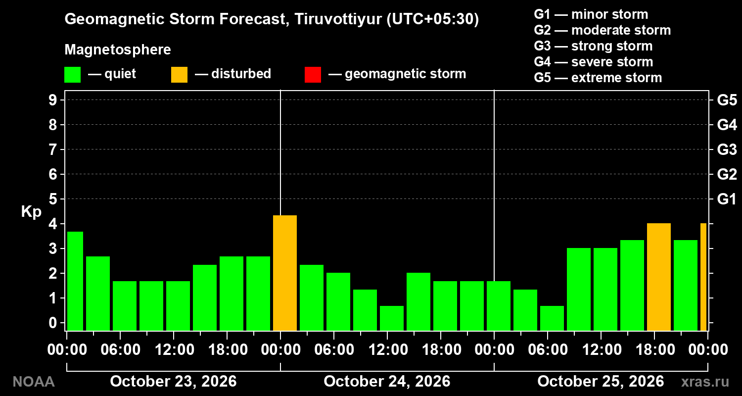Geomagnetic index Kp forecast for three days