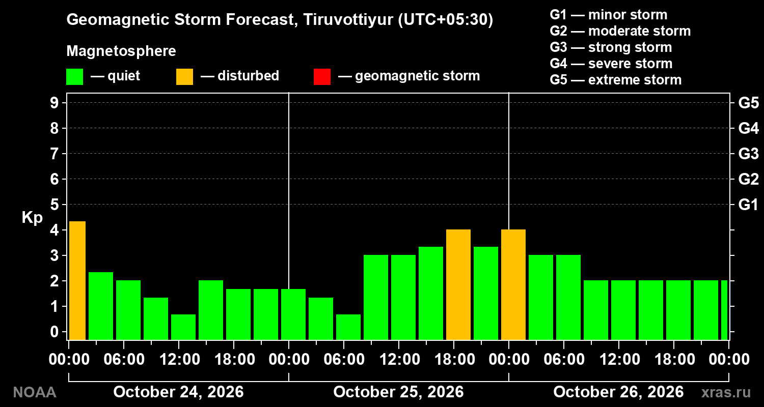 Geomagnetic index Kp forecast for three days