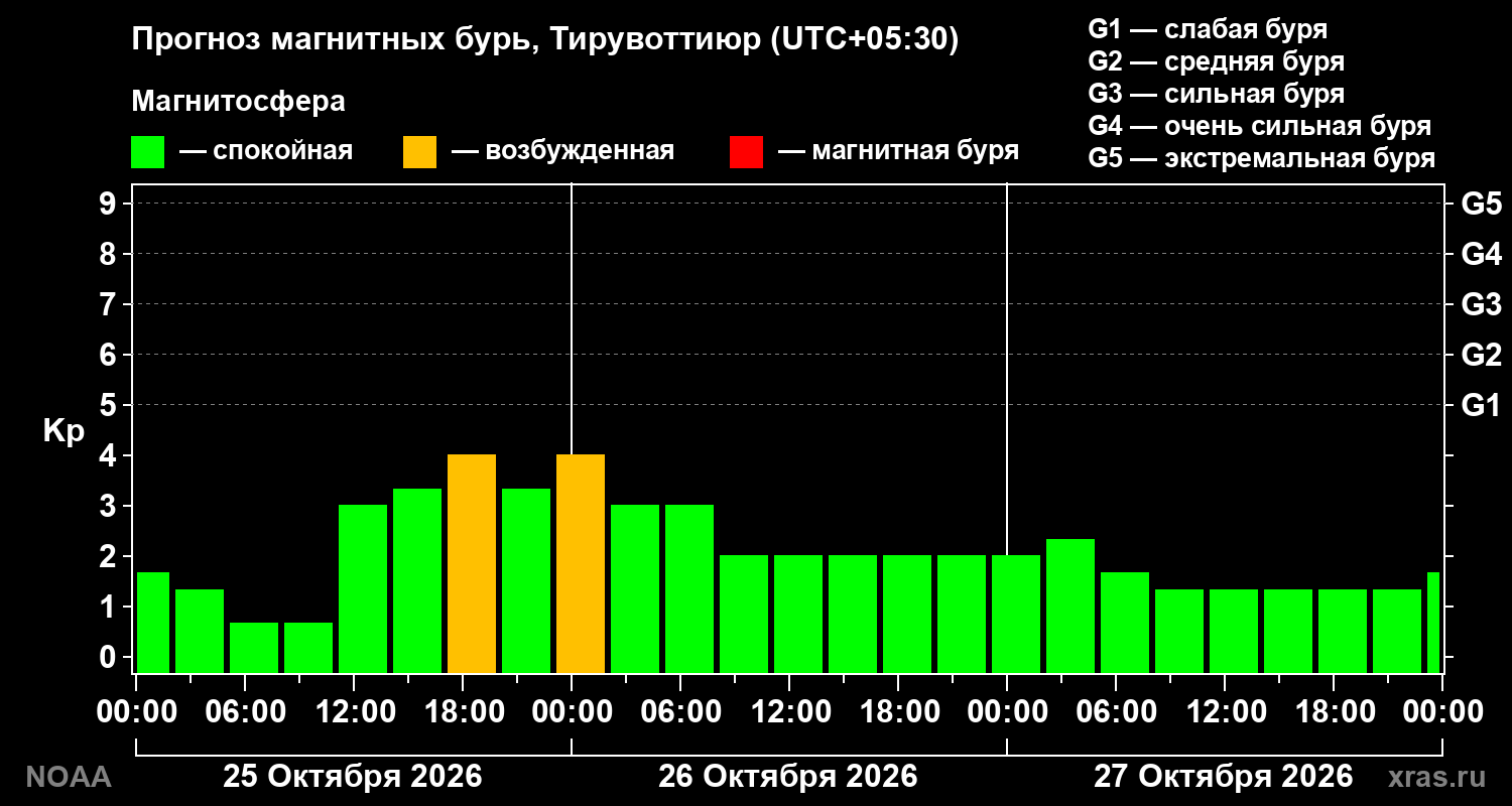 Прогноз геомагнитного индекса Kp на трое суток