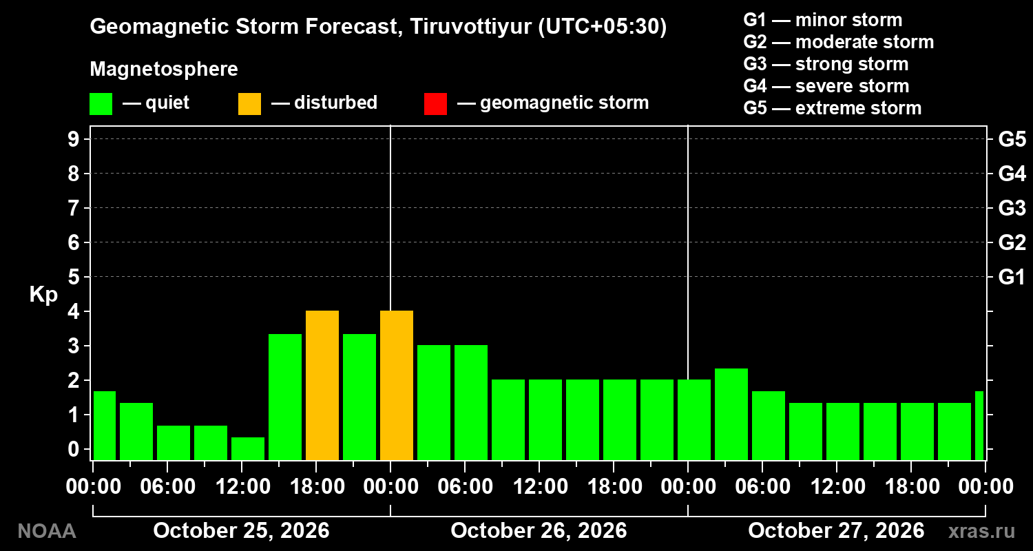Geomagnetic index Kp forecast for three days