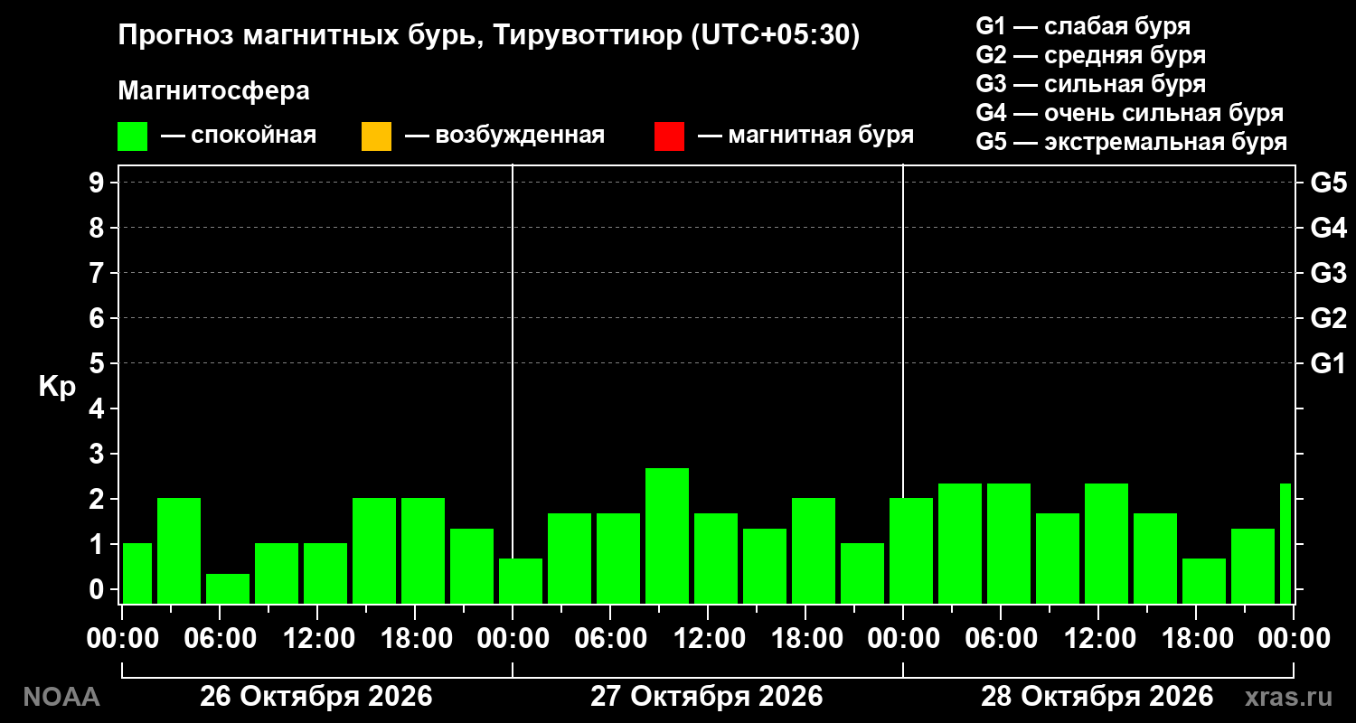 Прогноз геомагнитного индекса Kp на трое суток