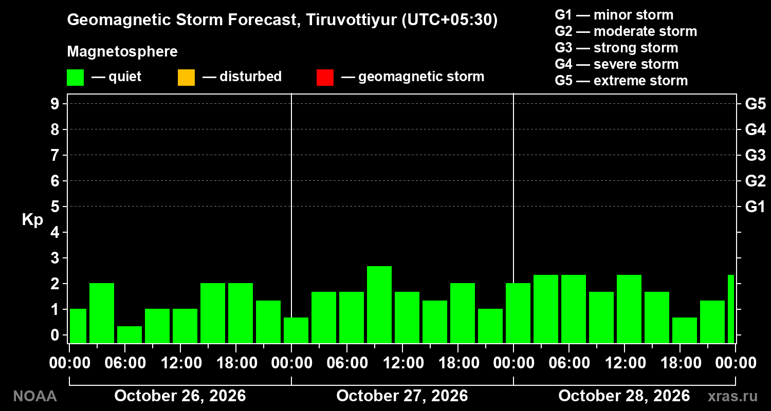 Geomagnetic index Kp forecast for three days
