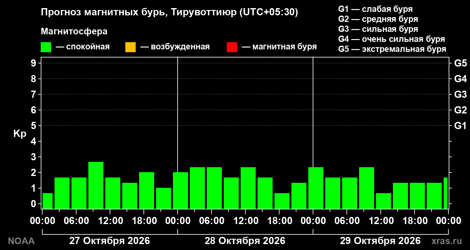 Прогноз геомагнитного индекса Kp на трое суток