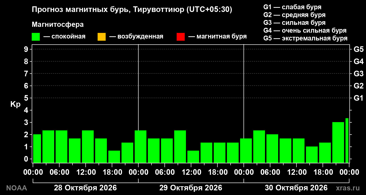 Прогноз геомагнитного индекса Kp на трое суток