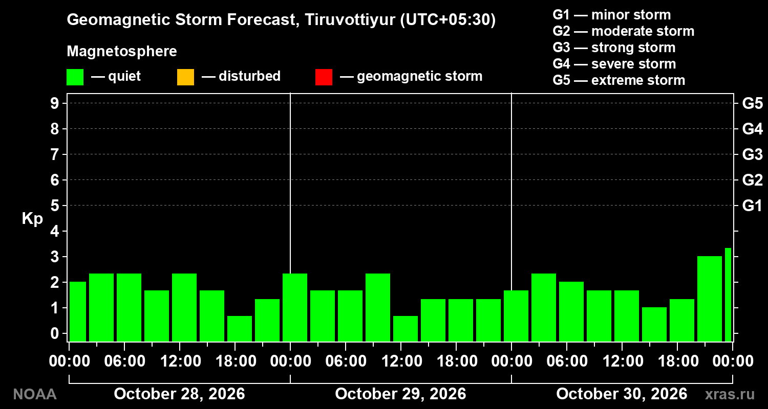 Geomagnetic index Kp forecast for three days