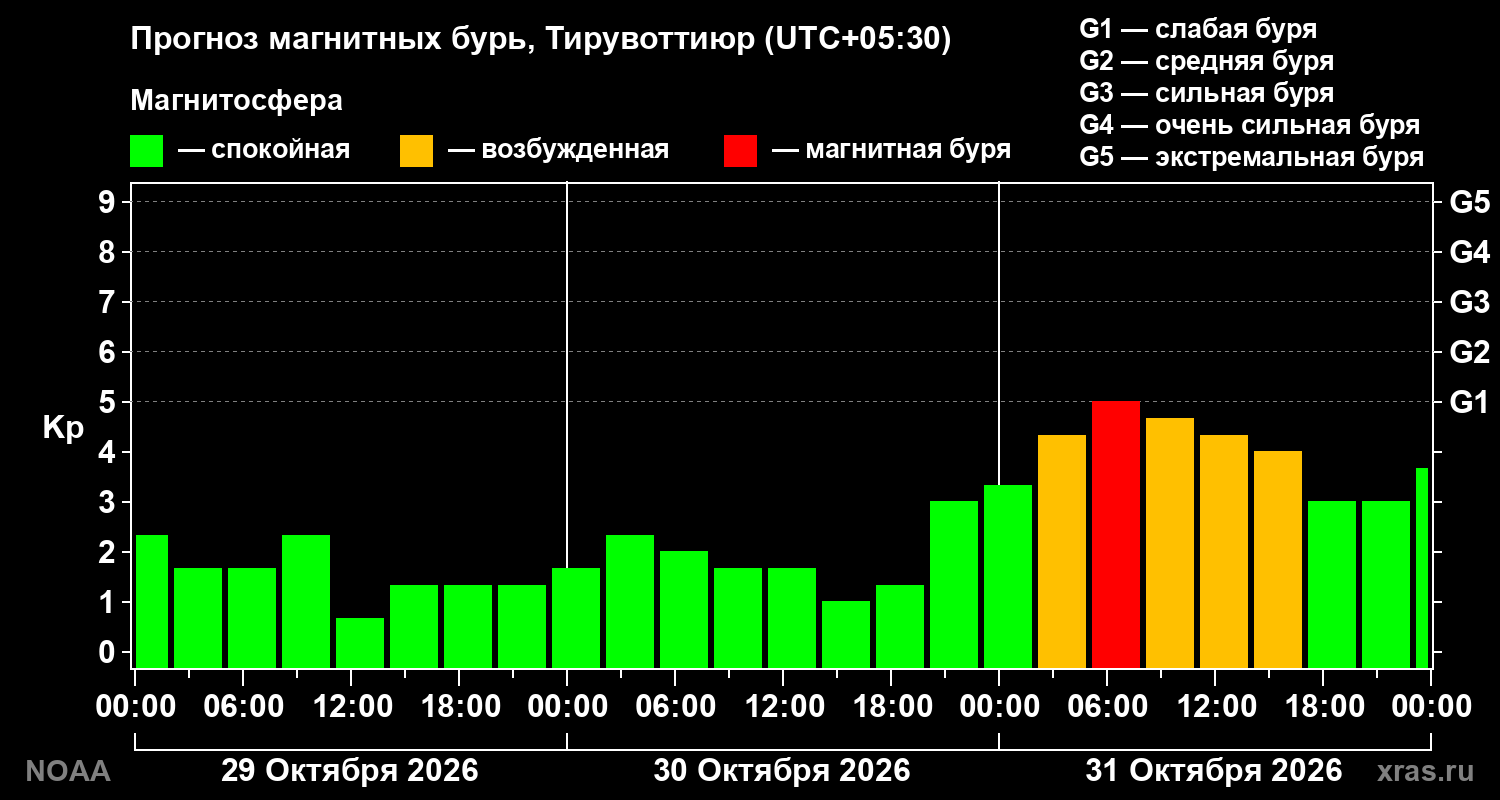 Прогноз геомагнитного индекса Kp на трое суток
