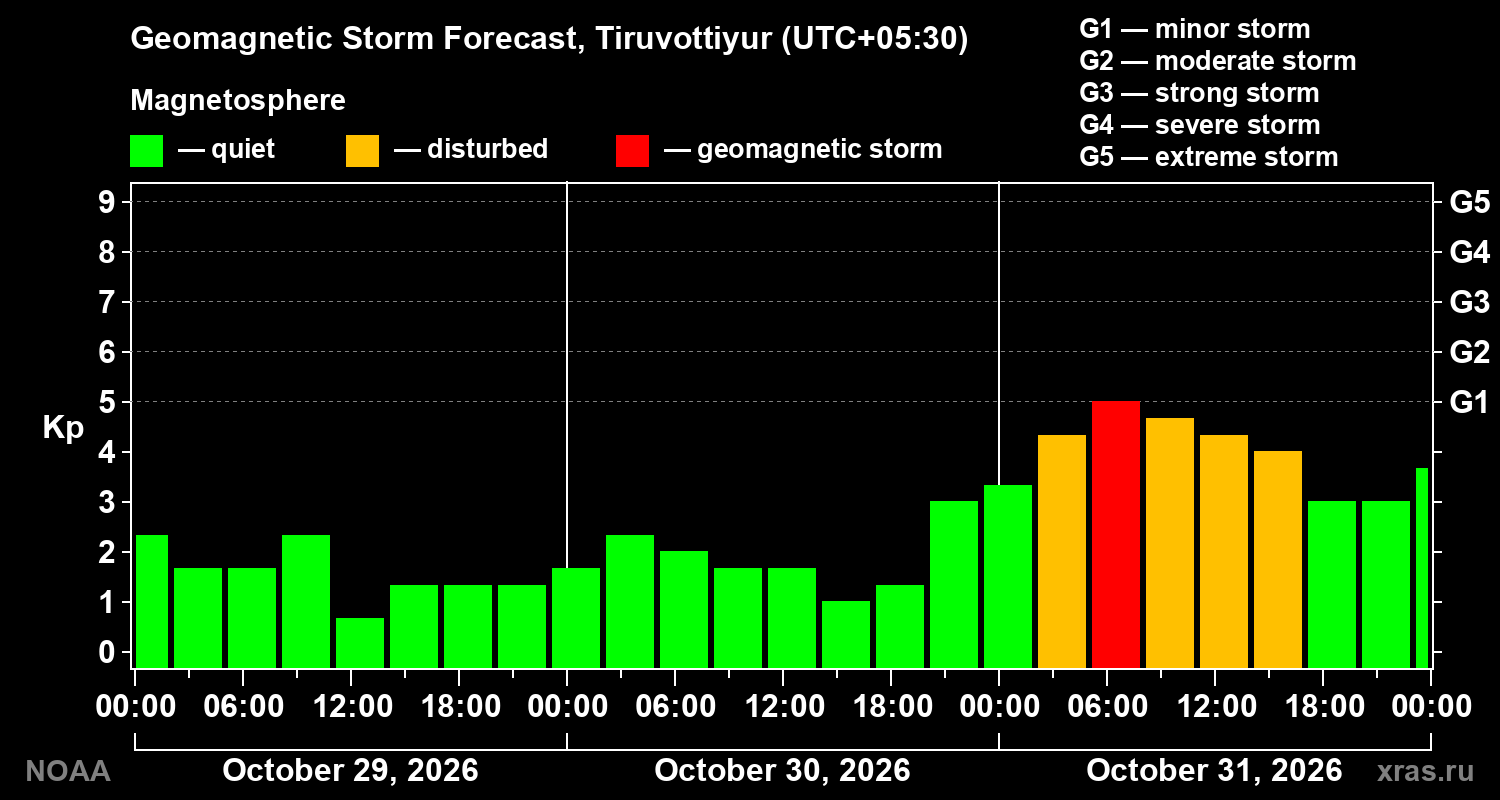 Geomagnetic index Kp forecast for three days