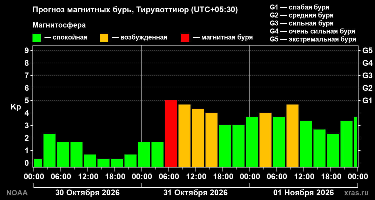 Прогноз геомагнитного индекса Kp на трое суток