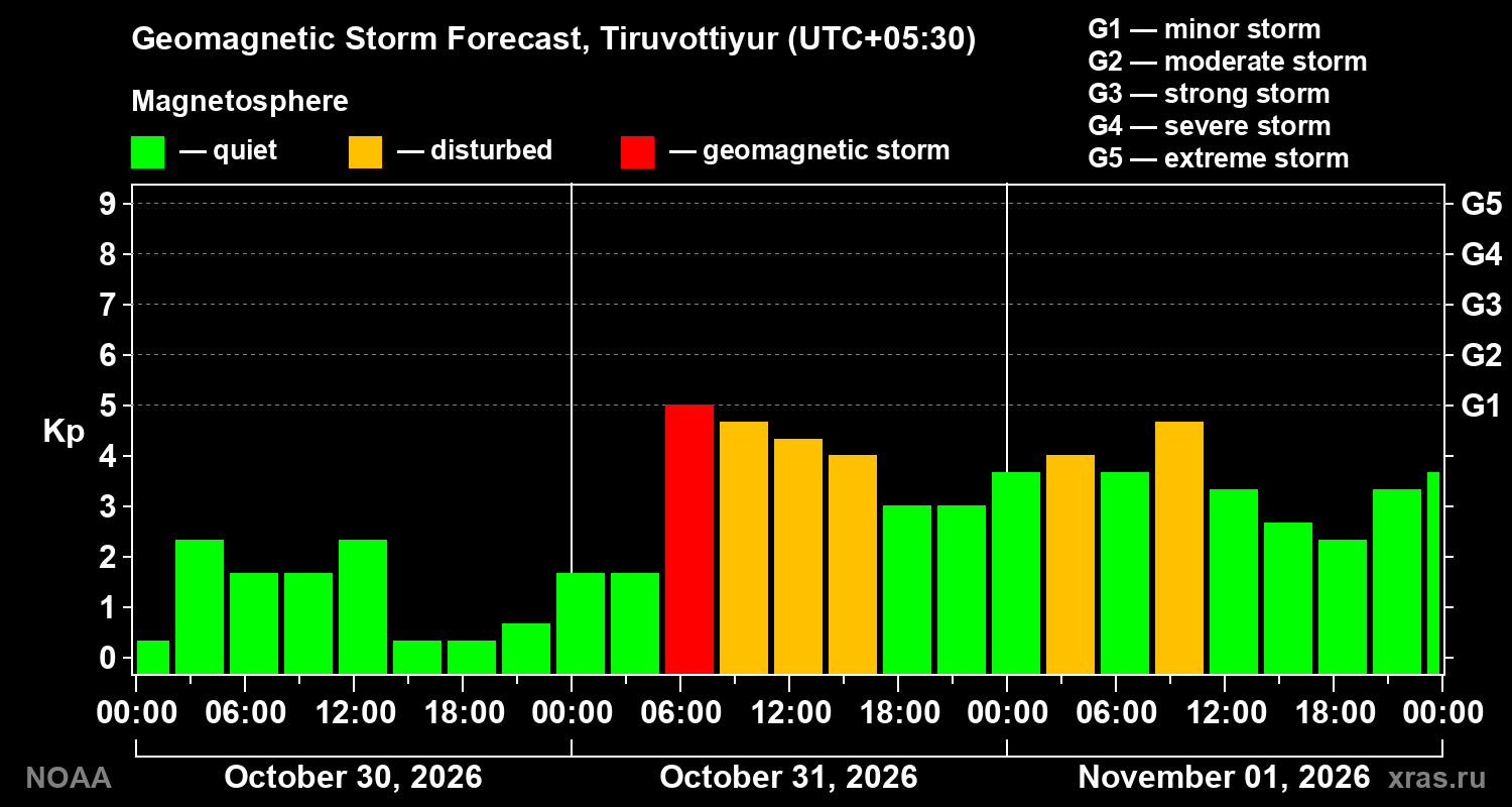 Geomagnetic index Kp forecast for three days