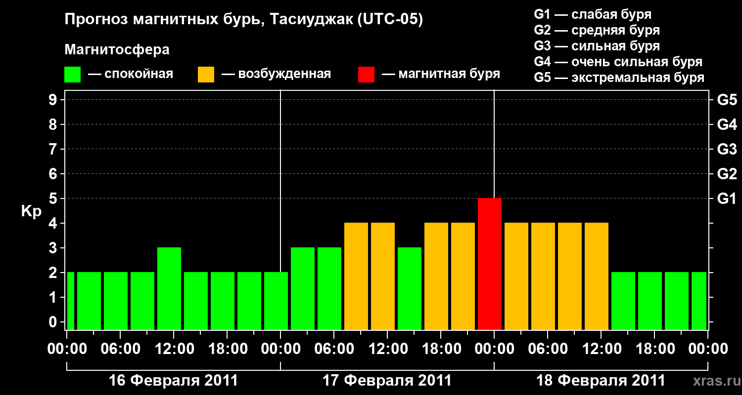 Прогноз геомагнитного индекса&nbsp;Kp