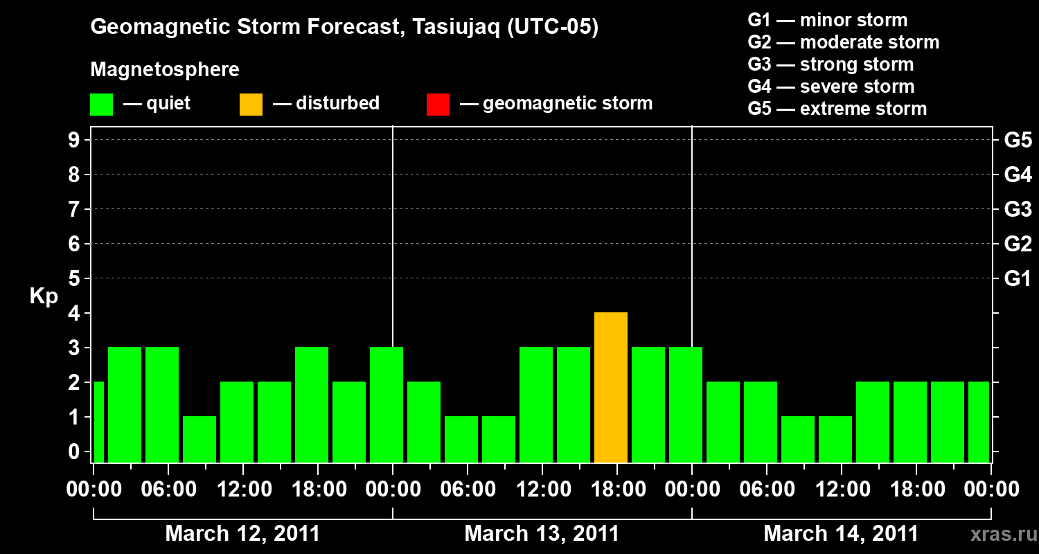 Forecast of the geomagnetic index&nbsp;Kp