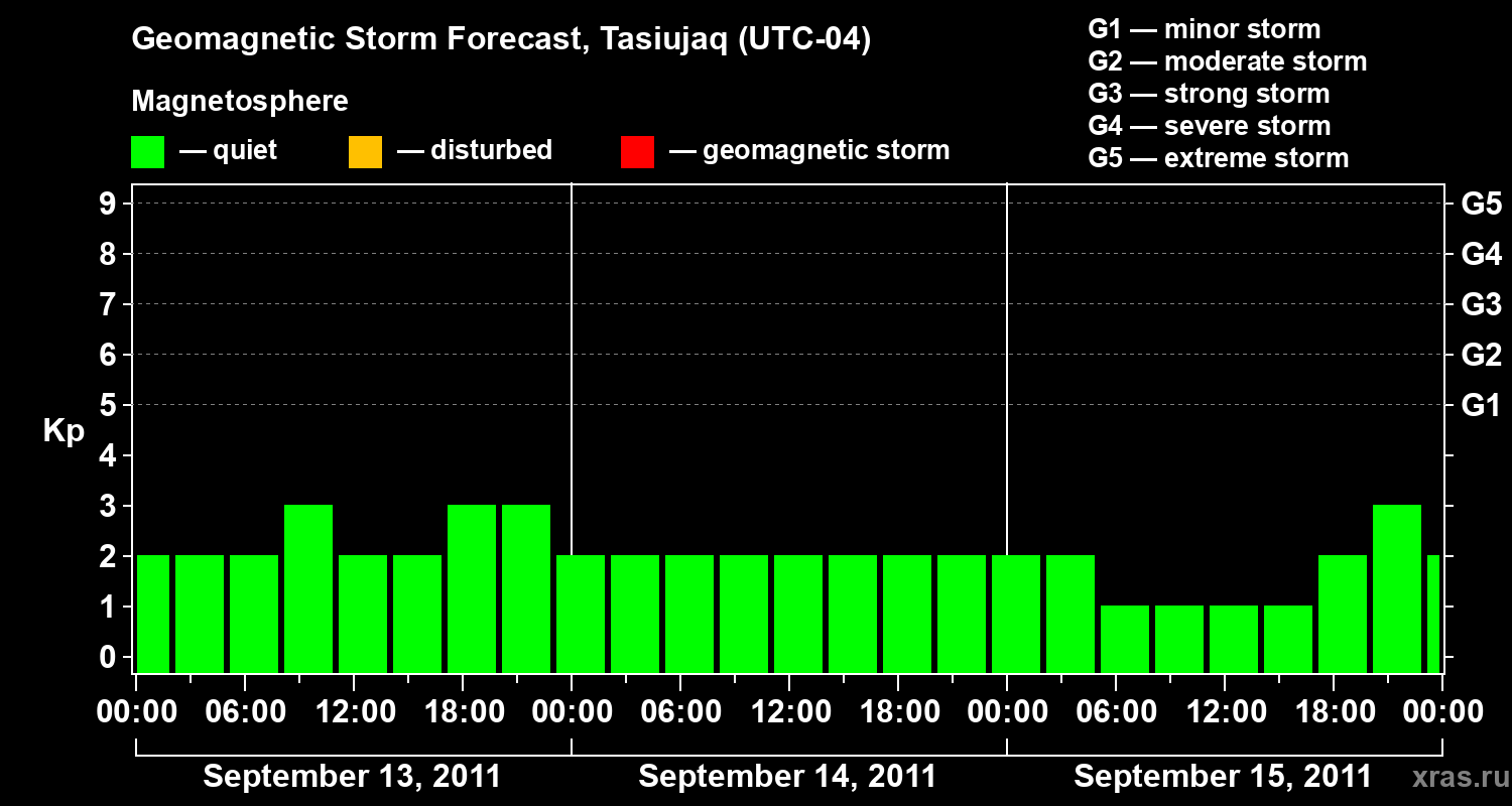 Forecast of the geomagnetic index&nbsp;Kp