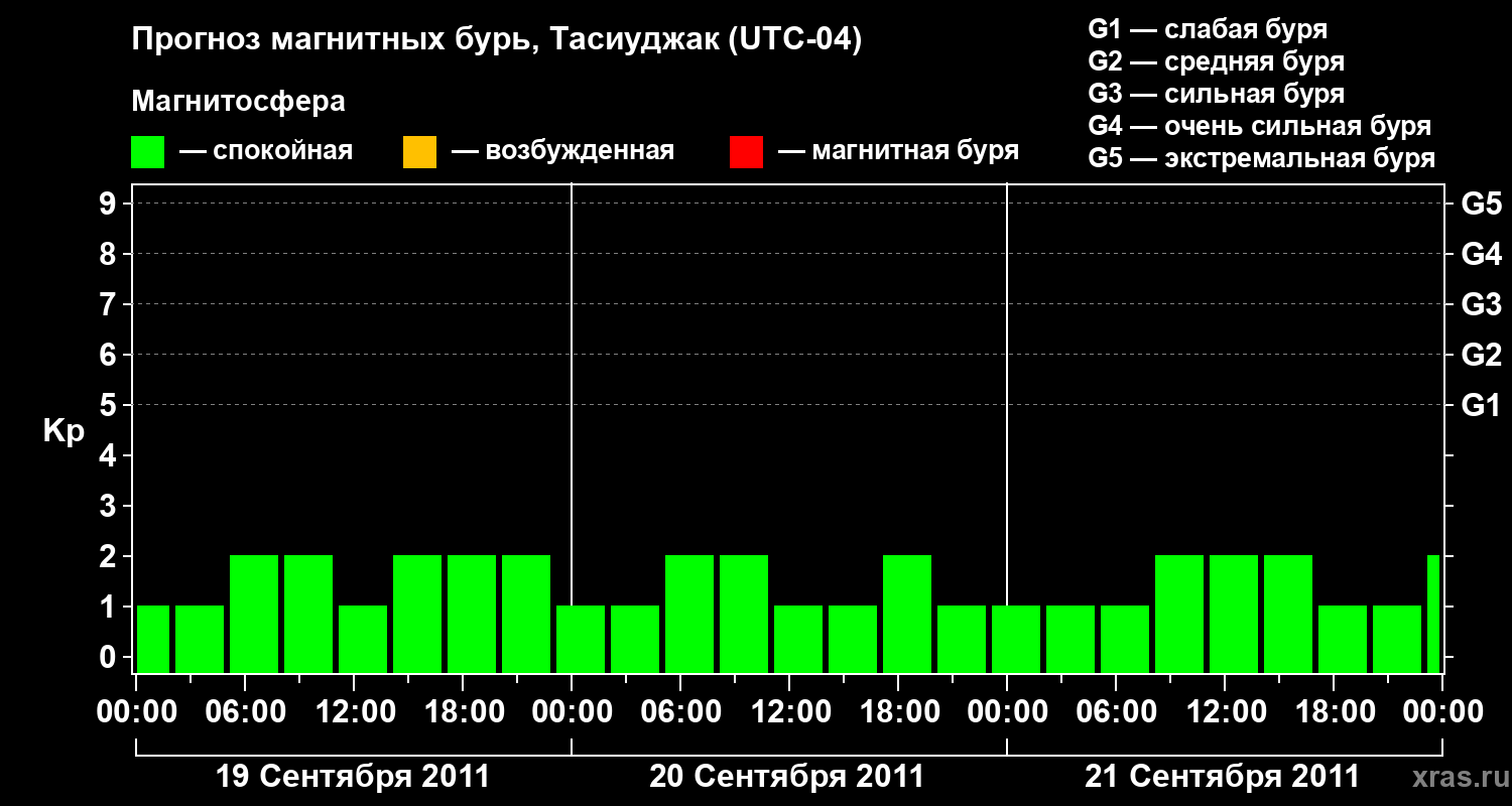 Прогноз геомагнитного индекса&nbsp;Kp