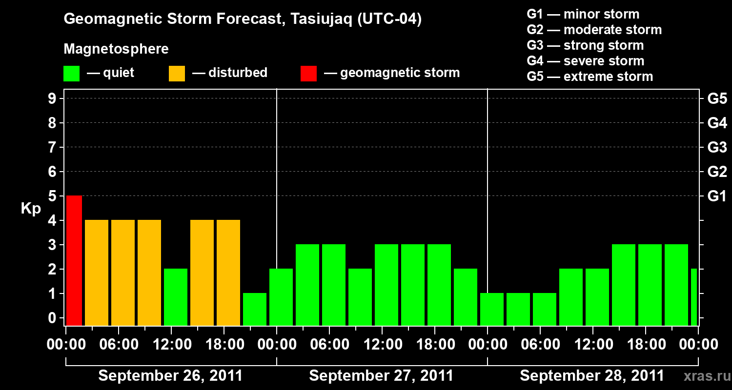 Forecast of the geomagnetic index&nbsp;Kp