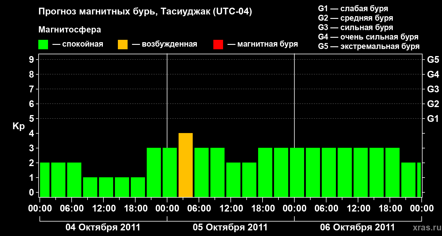 Прогноз геомагнитного индекса&nbsp;Kp