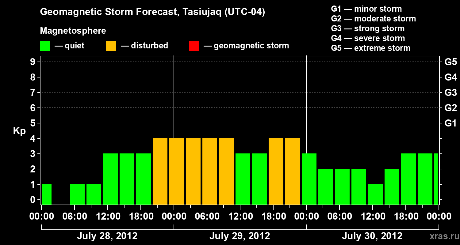 Forecast of the geomagnetic index Kp