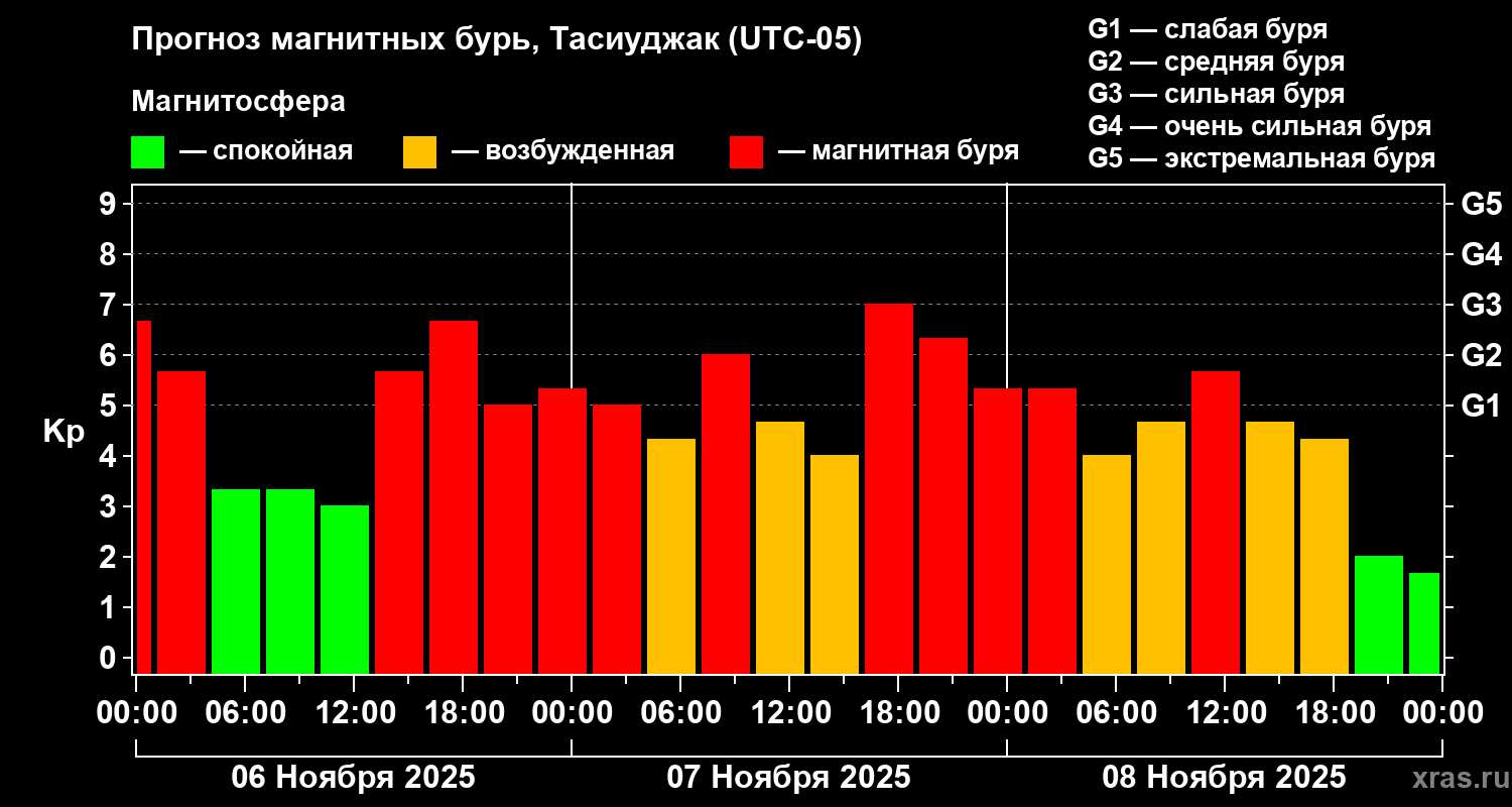 Прогноз геомагнитного индекса Kp