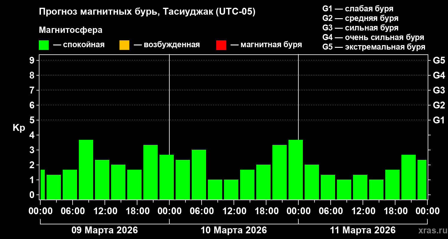 Прогноз геомагнитного индекса&nbsp;Kp