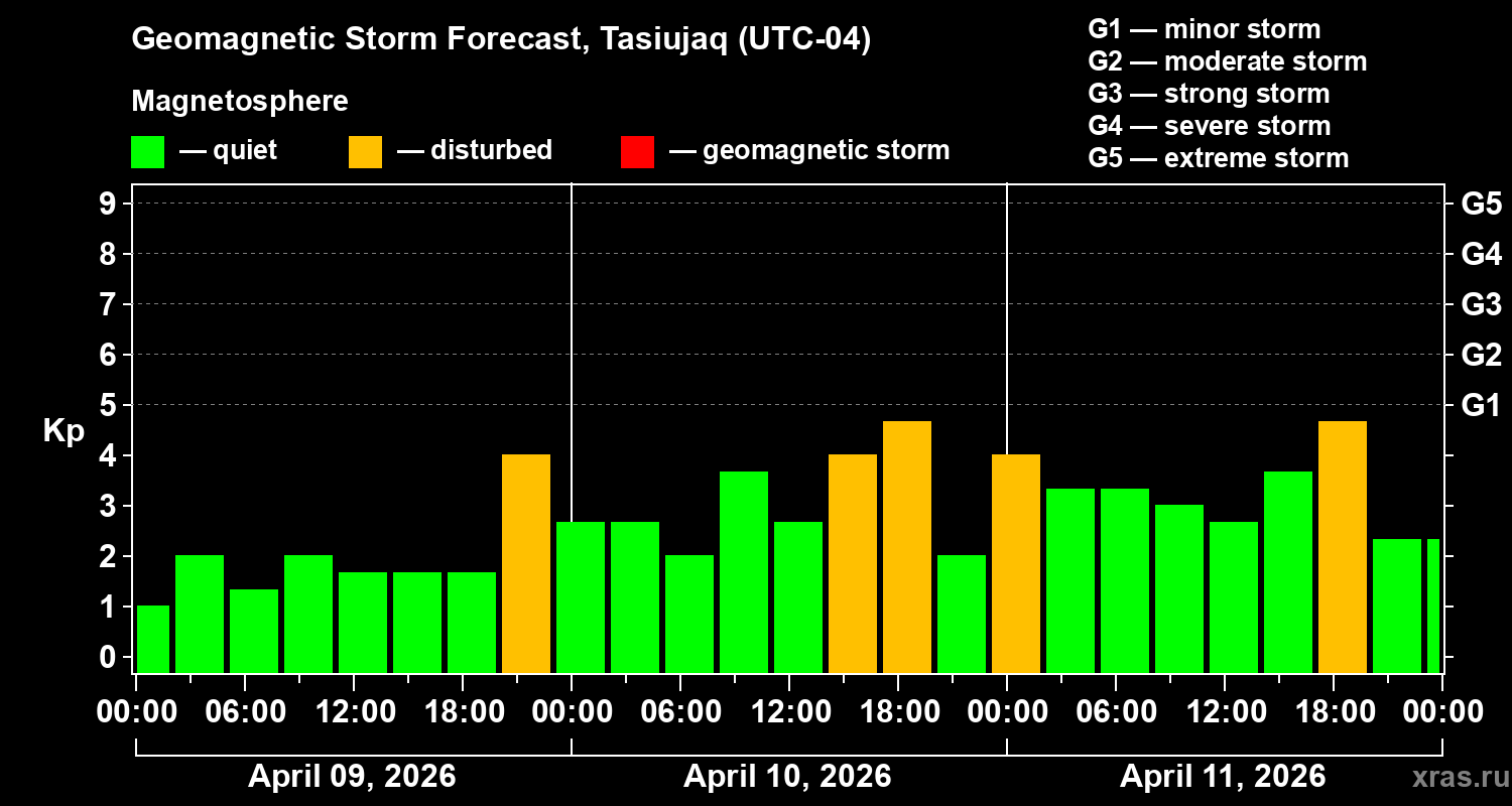 Forecast of the geomagnetic index&nbsp;Kp