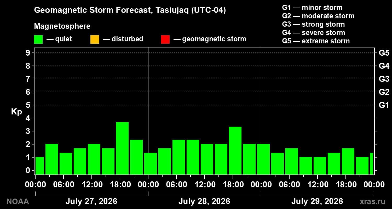 Geomagnetic index Kp forecast for three days