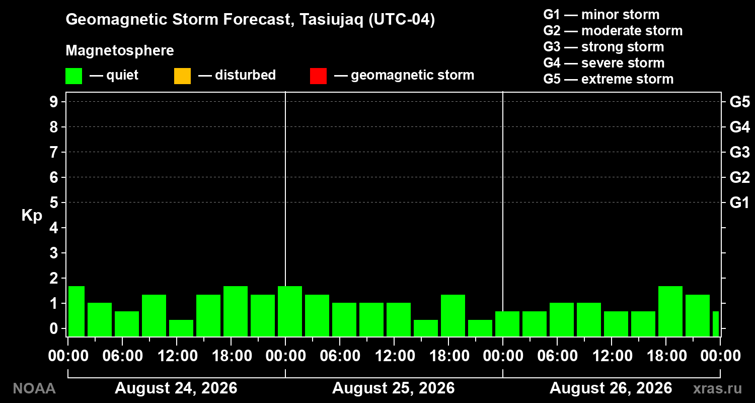 Geomagnetic index Kp forecast for three days