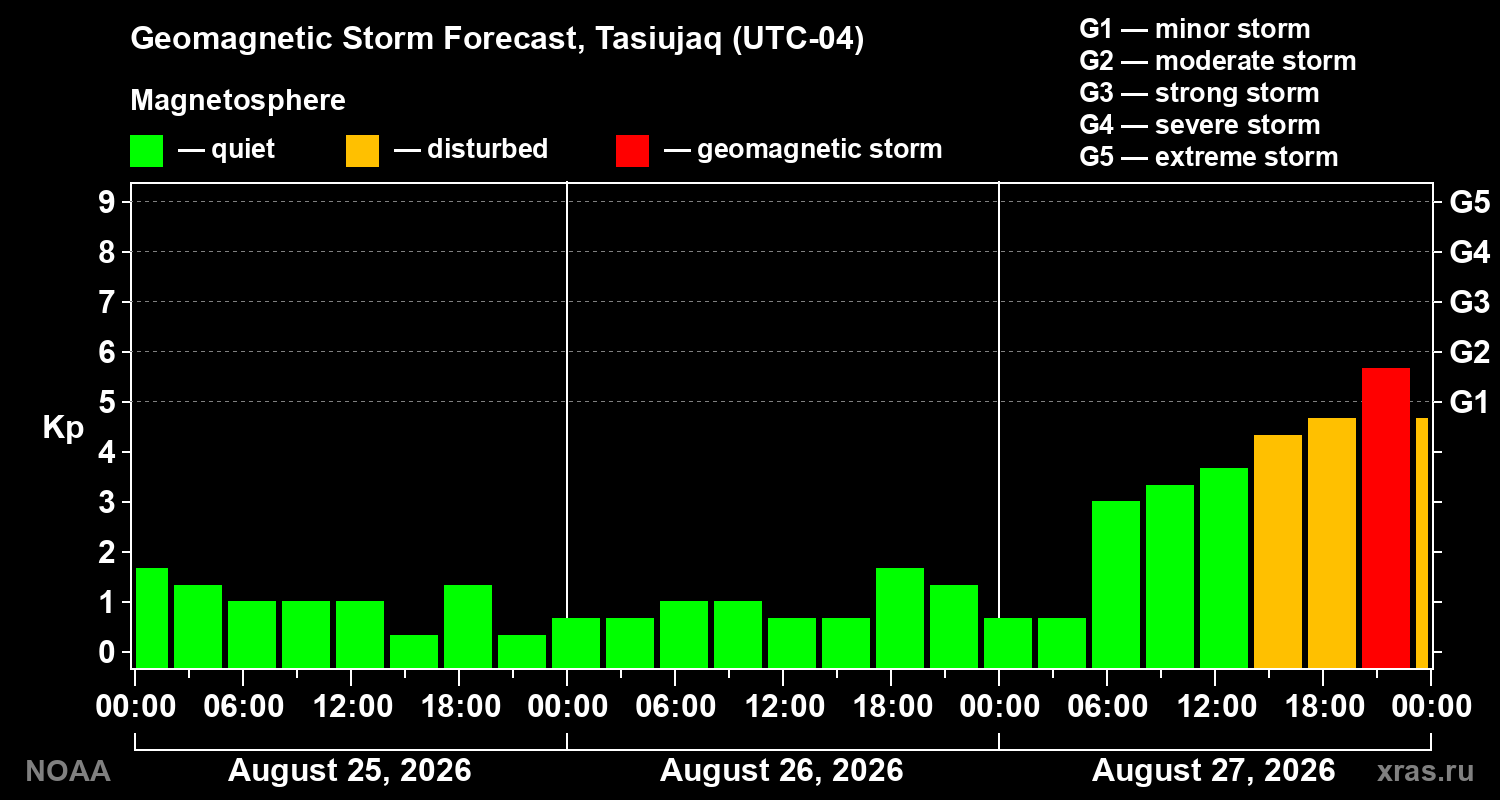Geomagnetic index Kp forecast for three days