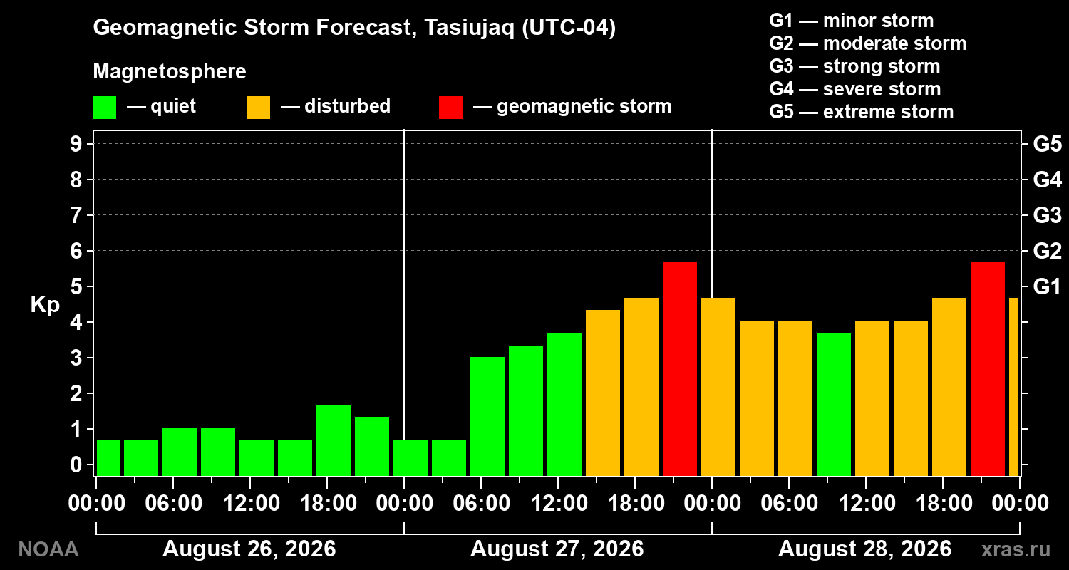Geomagnetic index Kp forecast for three days