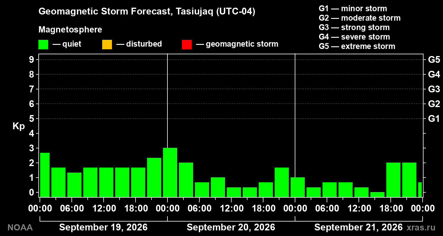 Geomagnetic index Kp forecast for three days