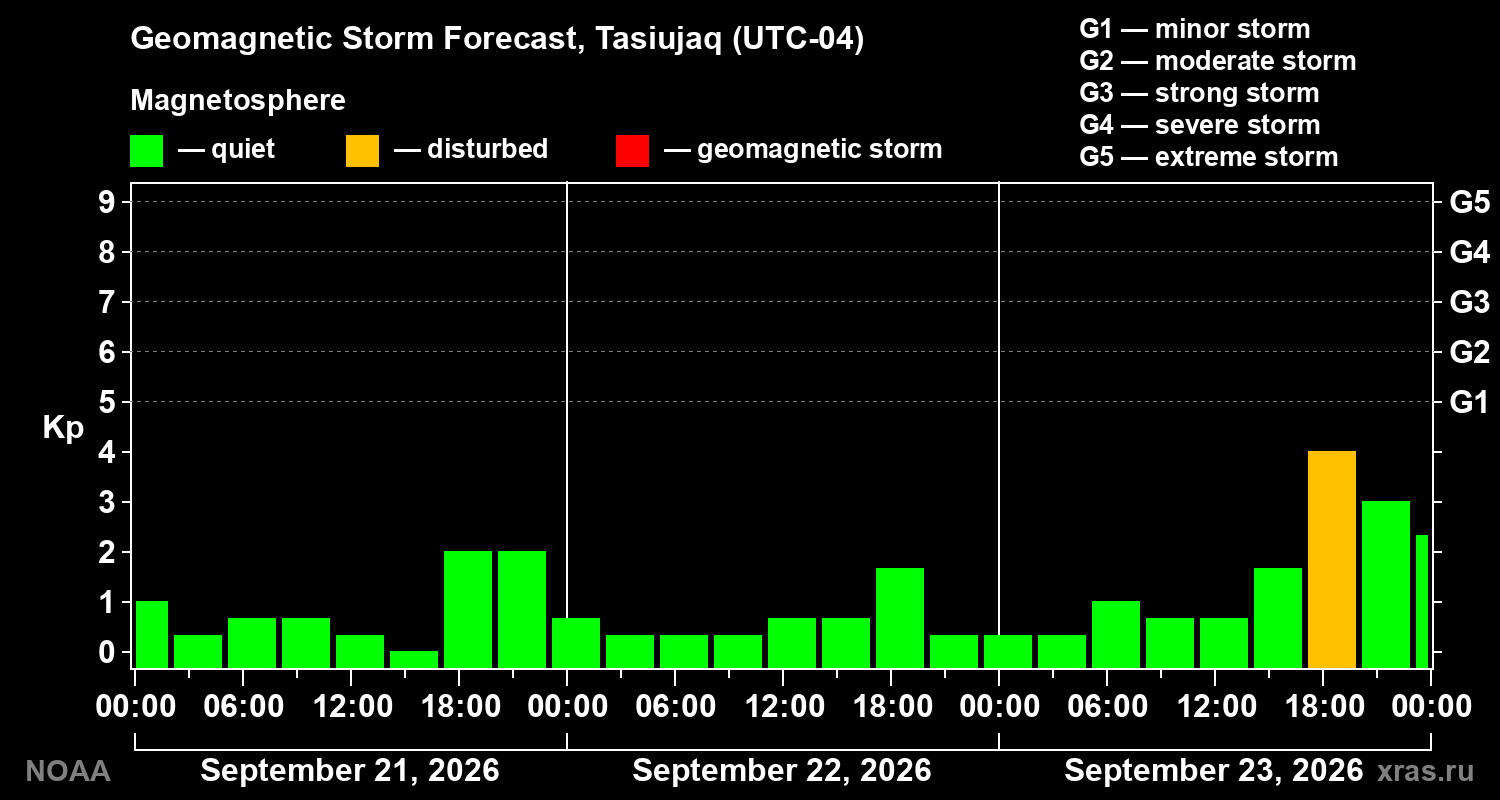 Geomagnetic index Kp forecast for three days