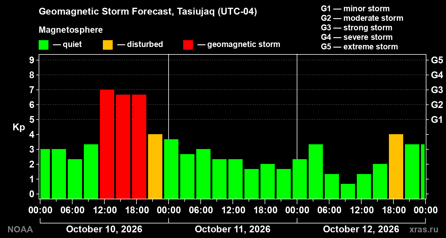 Geomagnetic index Kp forecast for three days
