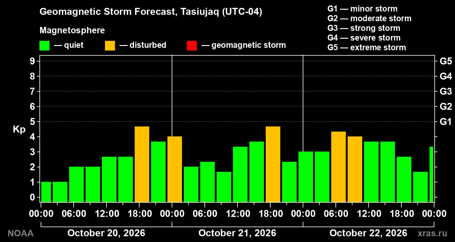 Geomagnetic index Kp forecast for three days