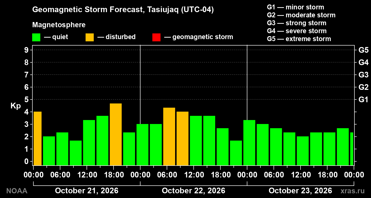 Geomagnetic index Kp forecast for three days